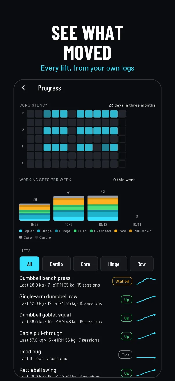 Consistency and weekly volume charts